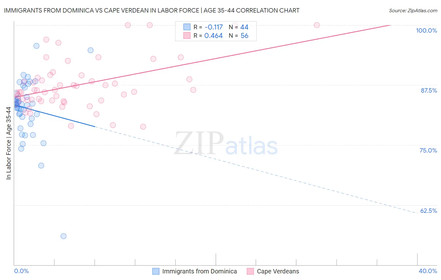 Immigrants from Dominica vs Cape Verdean In Labor Force | Age 35-44