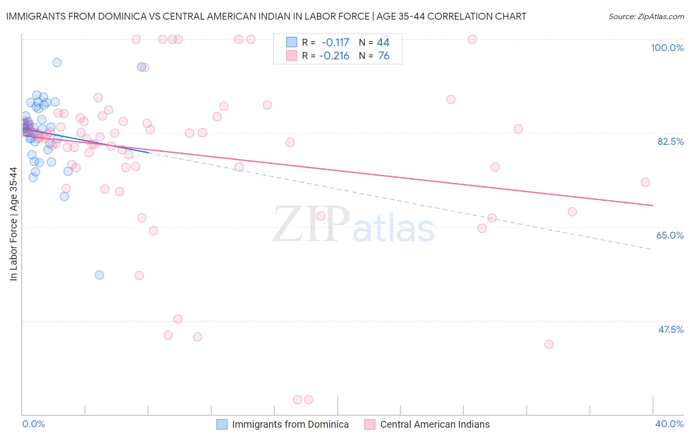 Immigrants from Dominica vs Central American Indian In Labor Force | Age 35-44