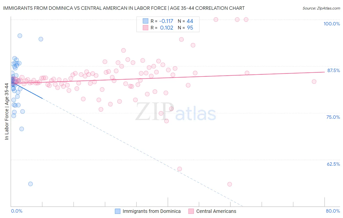 Immigrants from Dominica vs Central American In Labor Force | Age 35-44