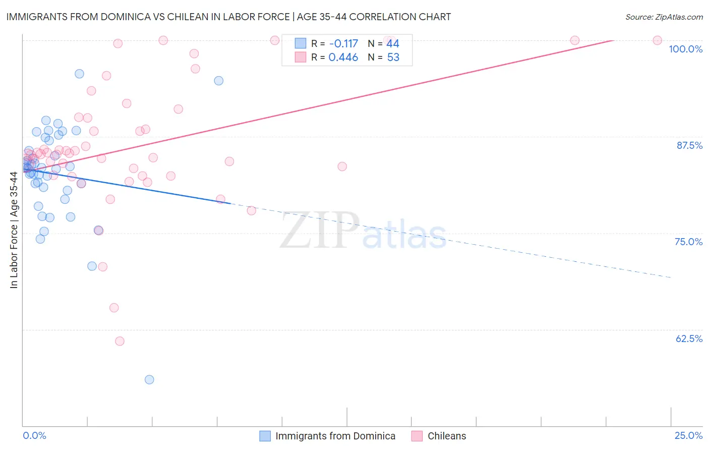 Immigrants from Dominica vs Chilean In Labor Force | Age 35-44