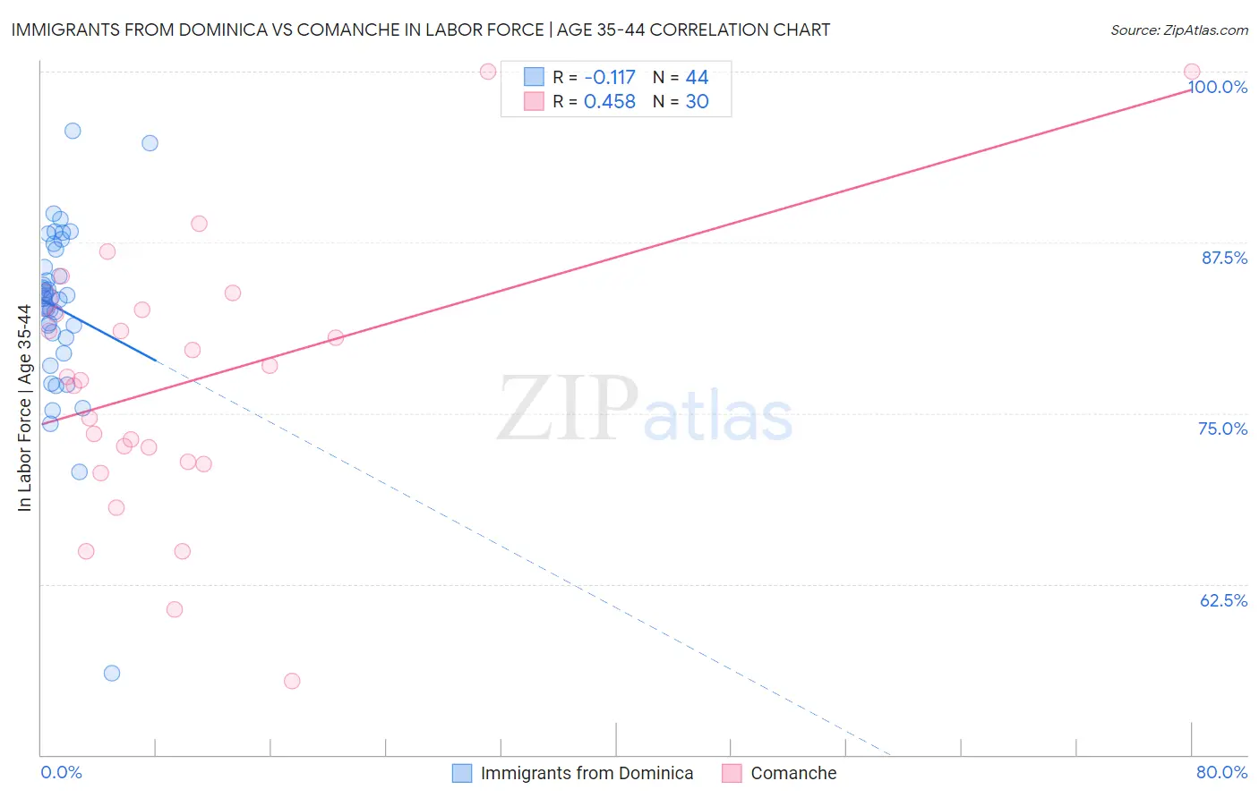 Immigrants from Dominica vs Comanche In Labor Force | Age 35-44