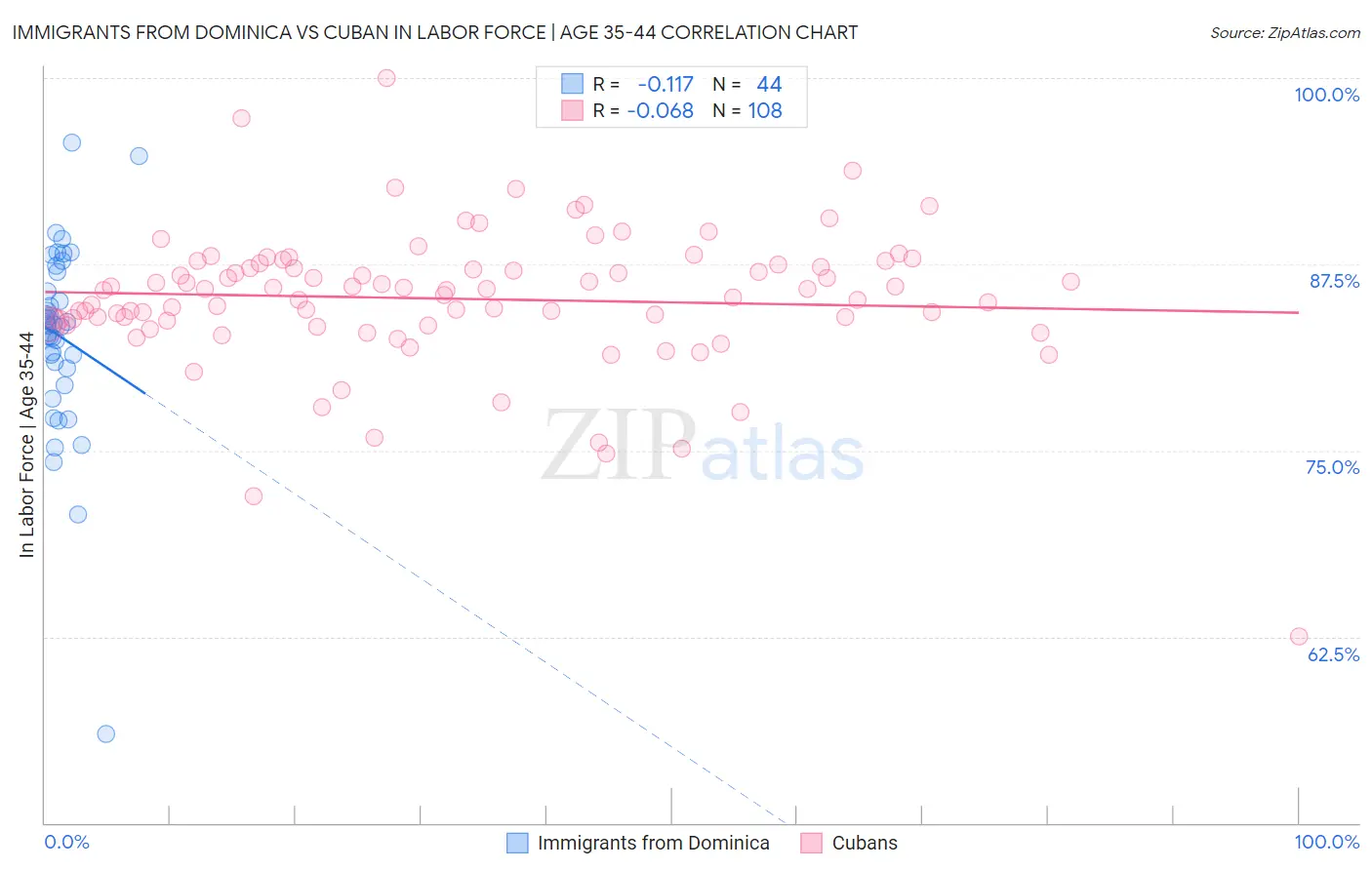 Immigrants from Dominica vs Cuban In Labor Force | Age 35-44