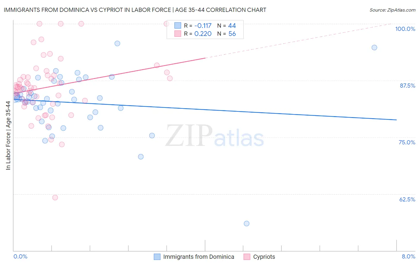 Immigrants from Dominica vs Cypriot In Labor Force | Age 35-44