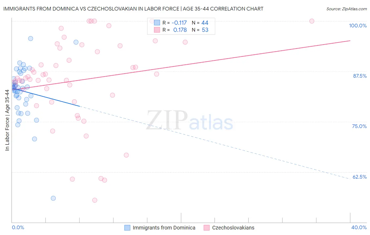 Immigrants from Dominica vs Czechoslovakian In Labor Force | Age 35-44