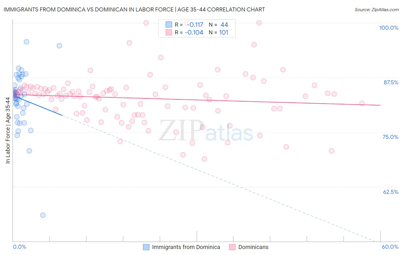 Immigrants from Dominica vs Dominican In Labor Force | Age 35-44