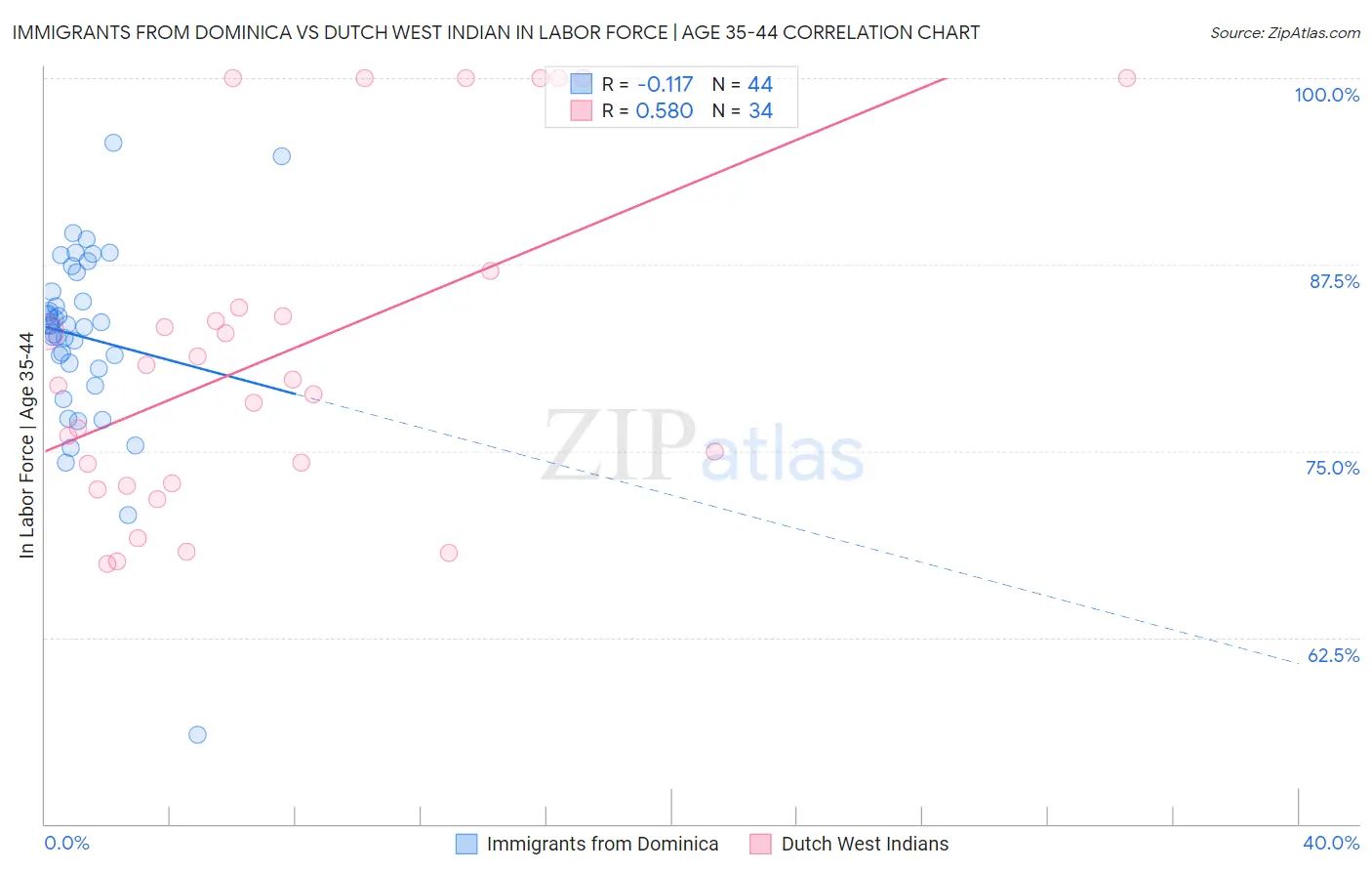 Immigrants from Dominica vs Dutch West Indian In Labor Force | Age 35-44