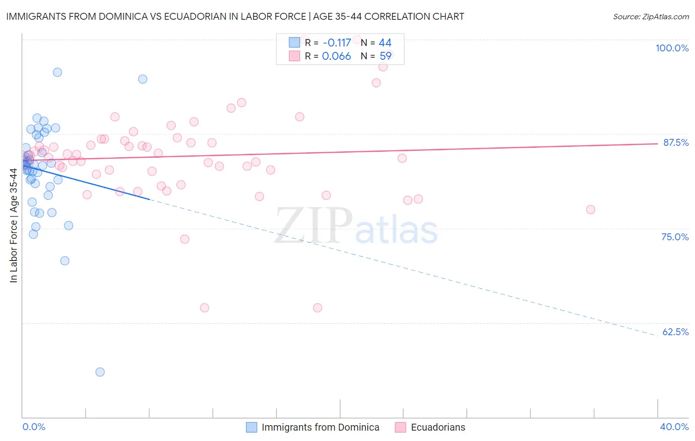 Immigrants from Dominica vs Ecuadorian In Labor Force | Age 35-44