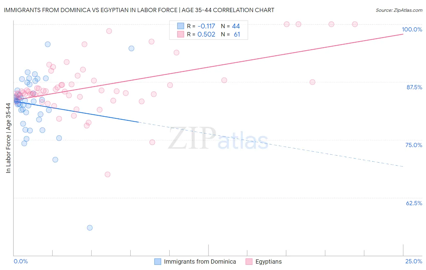 Immigrants from Dominica vs Egyptian In Labor Force | Age 35-44