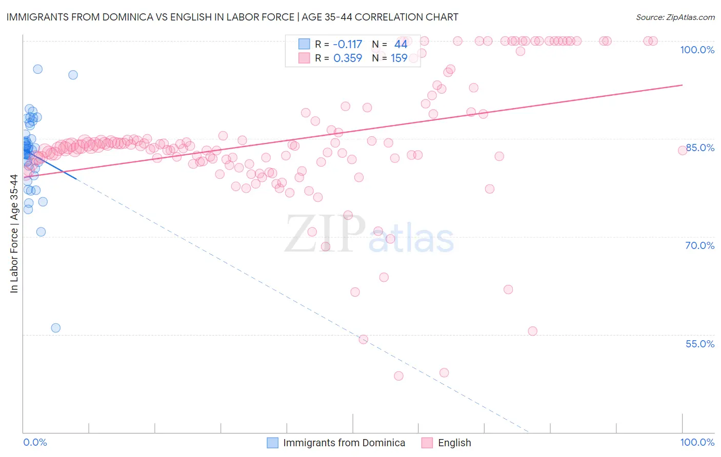 Immigrants from Dominica vs English In Labor Force | Age 35-44