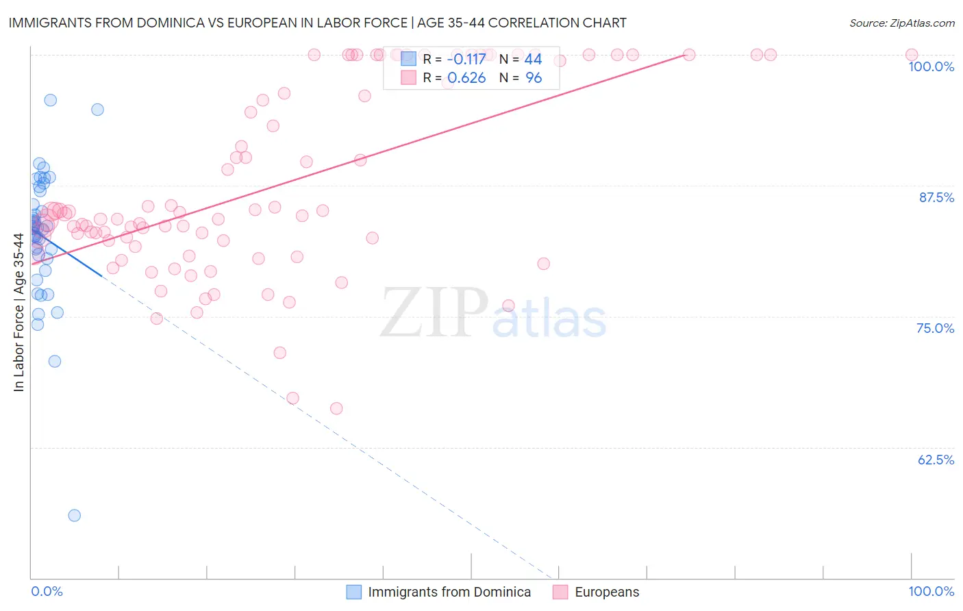 Immigrants from Dominica vs European In Labor Force | Age 35-44