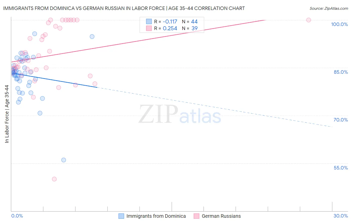 Immigrants from Dominica vs German Russian In Labor Force | Age 35-44