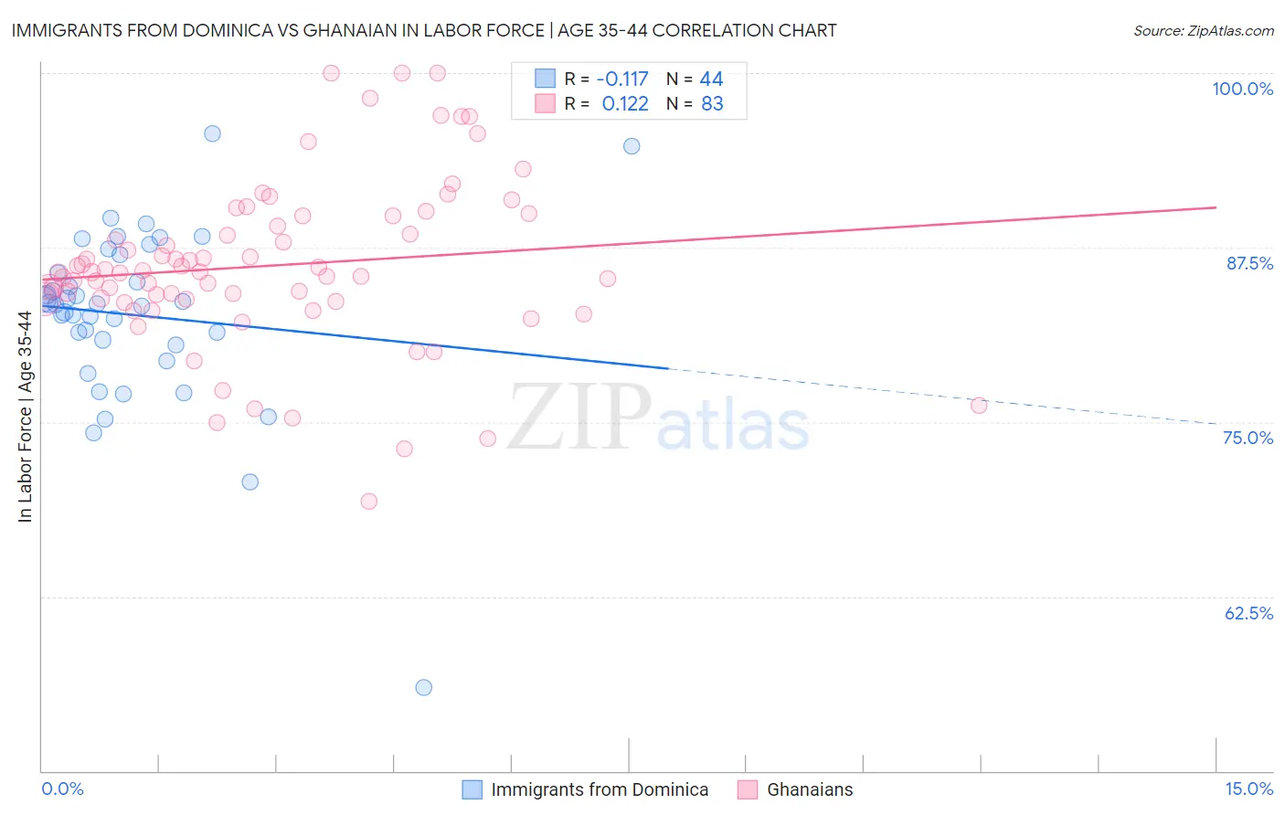 Immigrants from Dominica vs Ghanaian In Labor Force | Age 35-44