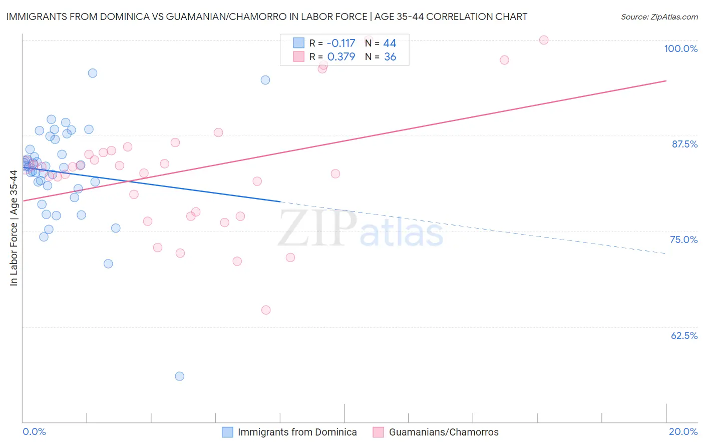Immigrants from Dominica vs Guamanian/Chamorro In Labor Force | Age 35-44