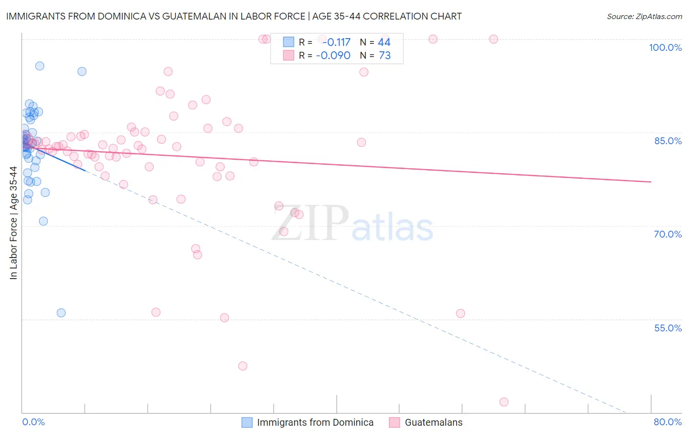 Immigrants from Dominica vs Guatemalan In Labor Force | Age 35-44