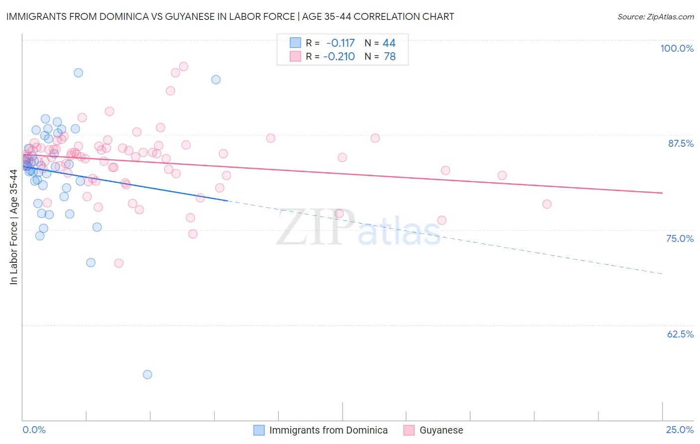 Immigrants from Dominica vs Guyanese In Labor Force | Age 35-44