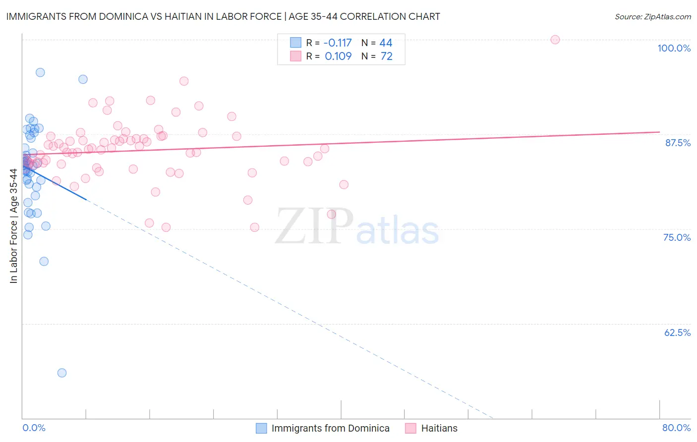 Immigrants from Dominica vs Haitian In Labor Force | Age 35-44