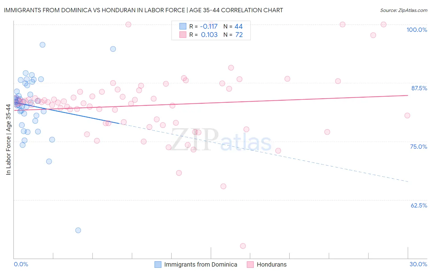 Immigrants from Dominica vs Honduran In Labor Force | Age 35-44