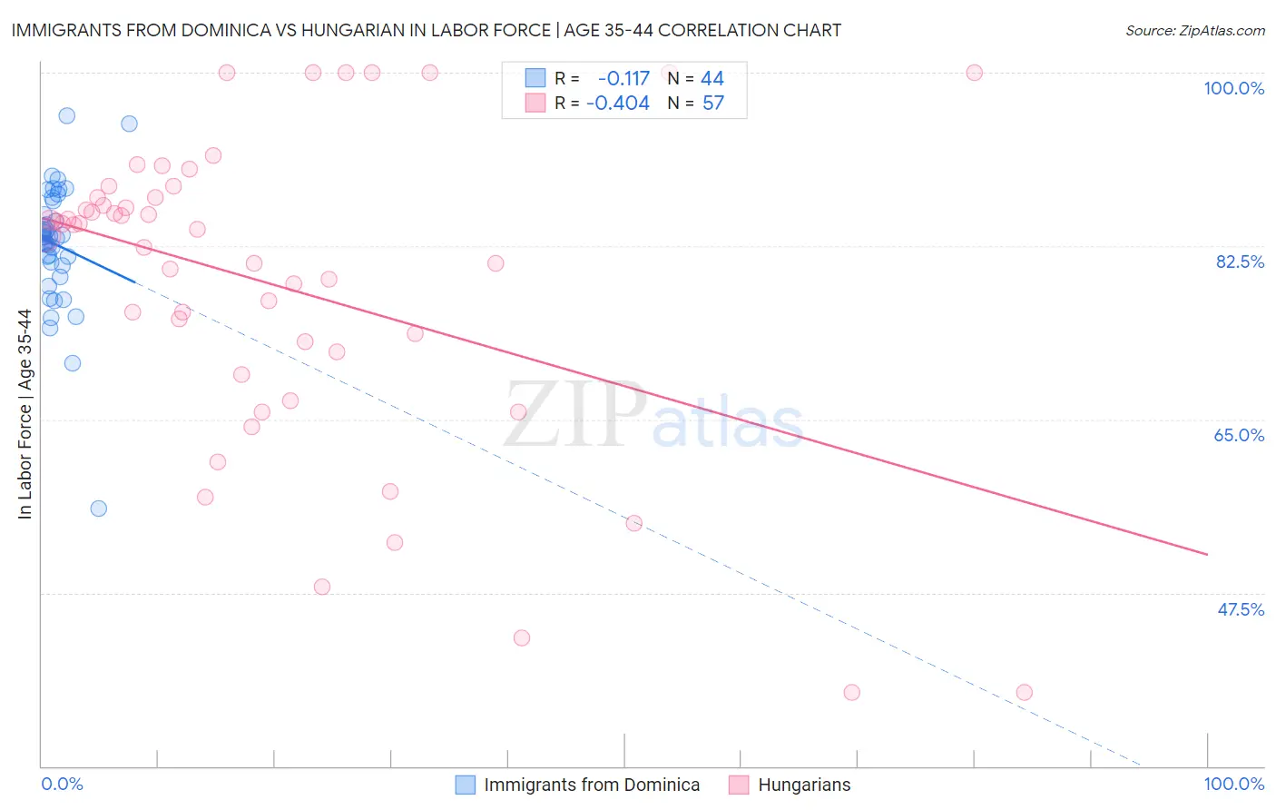 Immigrants from Dominica vs Hungarian In Labor Force | Age 35-44