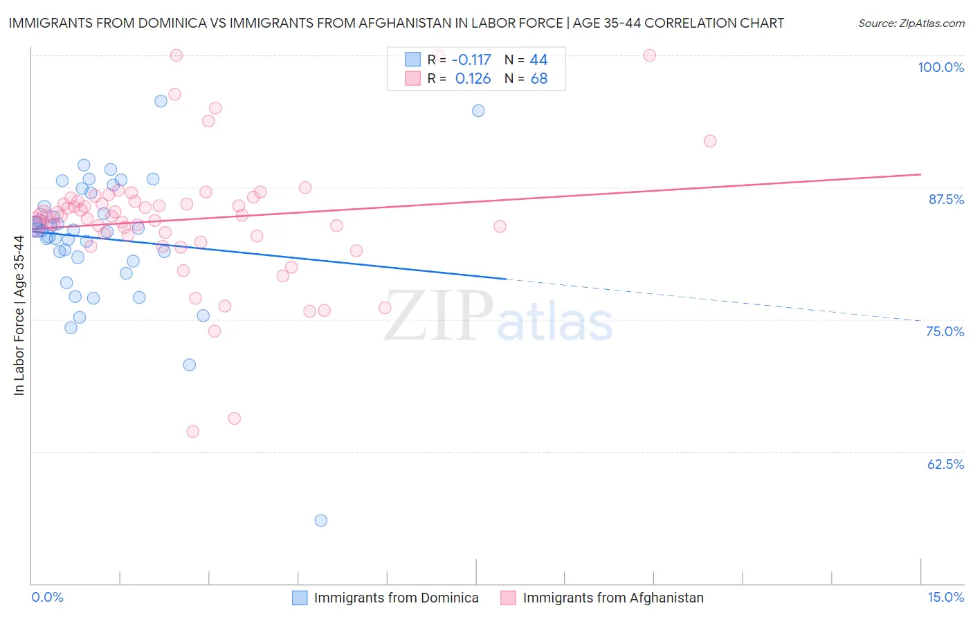 Immigrants from Dominica vs Immigrants from Afghanistan In Labor Force | Age 35-44