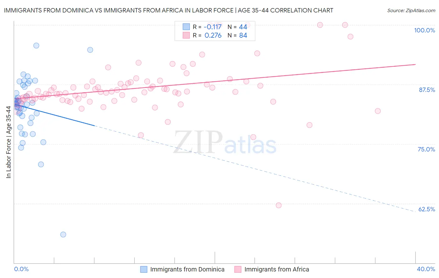 Immigrants from Dominica vs Immigrants from Africa In Labor Force | Age 35-44
