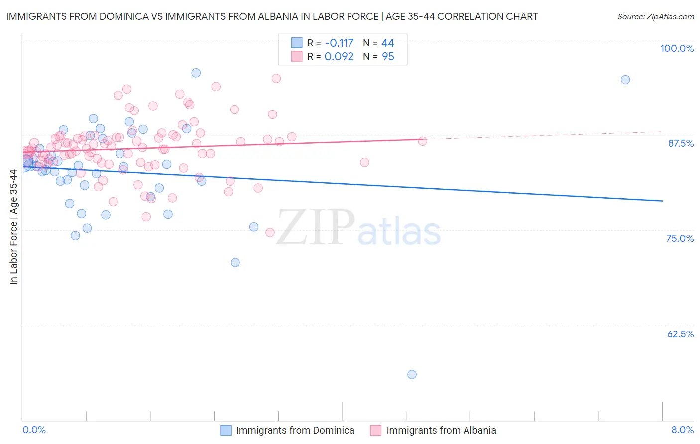 Immigrants from Dominica vs Immigrants from Albania In Labor Force | Age 35-44