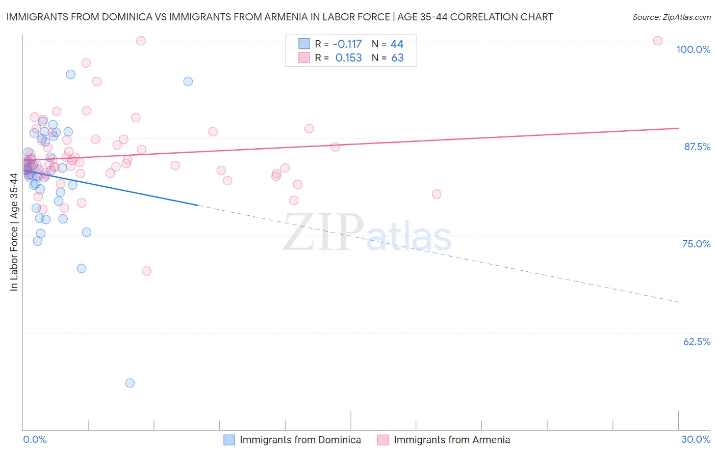 Immigrants from Dominica vs Immigrants from Armenia In Labor Force | Age 35-44
