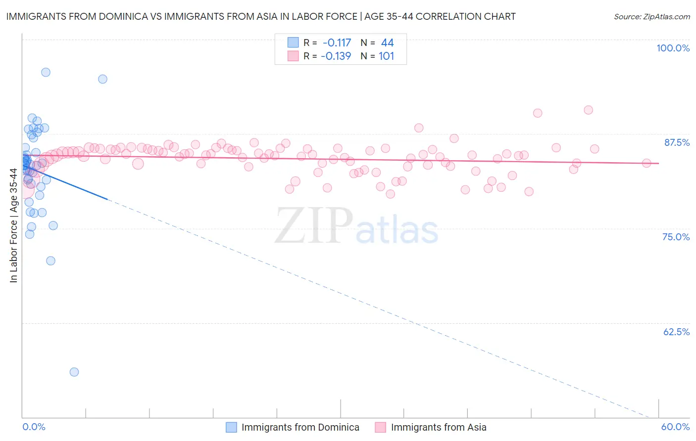 Immigrants from Dominica vs Immigrants from Asia In Labor Force | Age 35-44