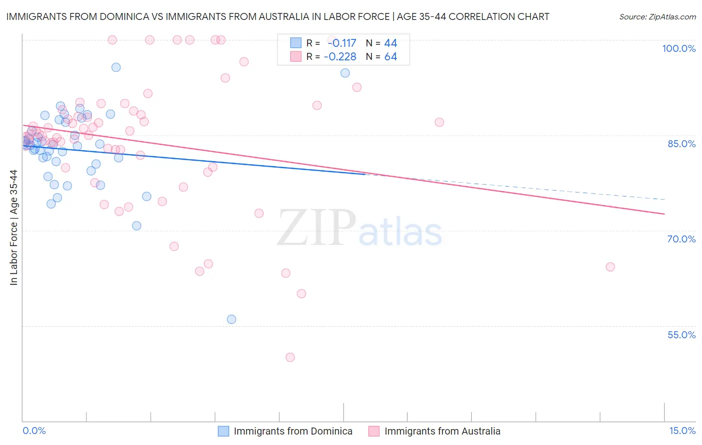 Immigrants from Dominica vs Immigrants from Australia In Labor Force | Age 35-44