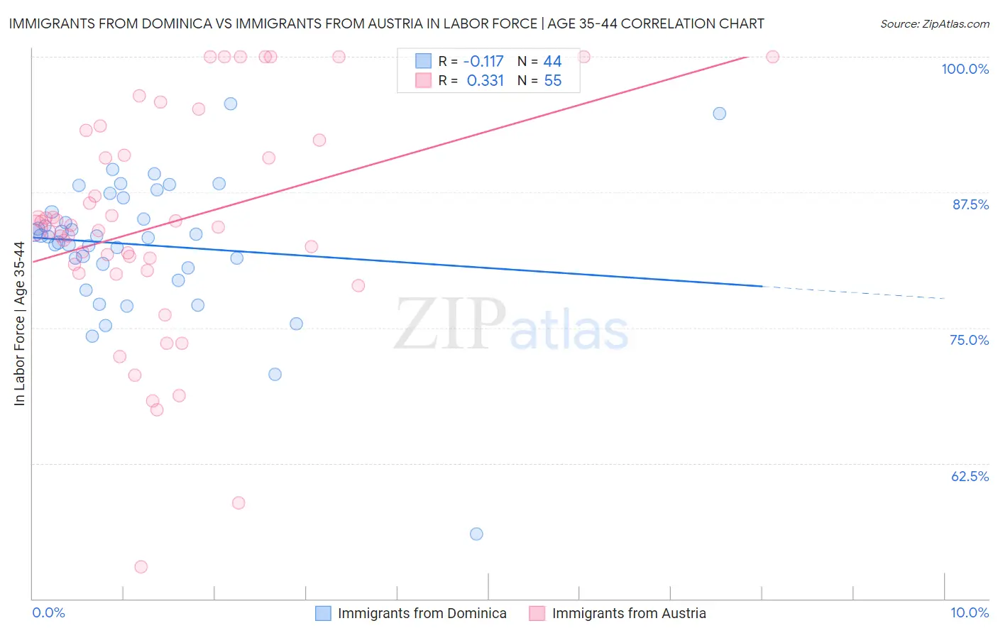 Immigrants from Dominica vs Immigrants from Austria In Labor Force | Age 35-44