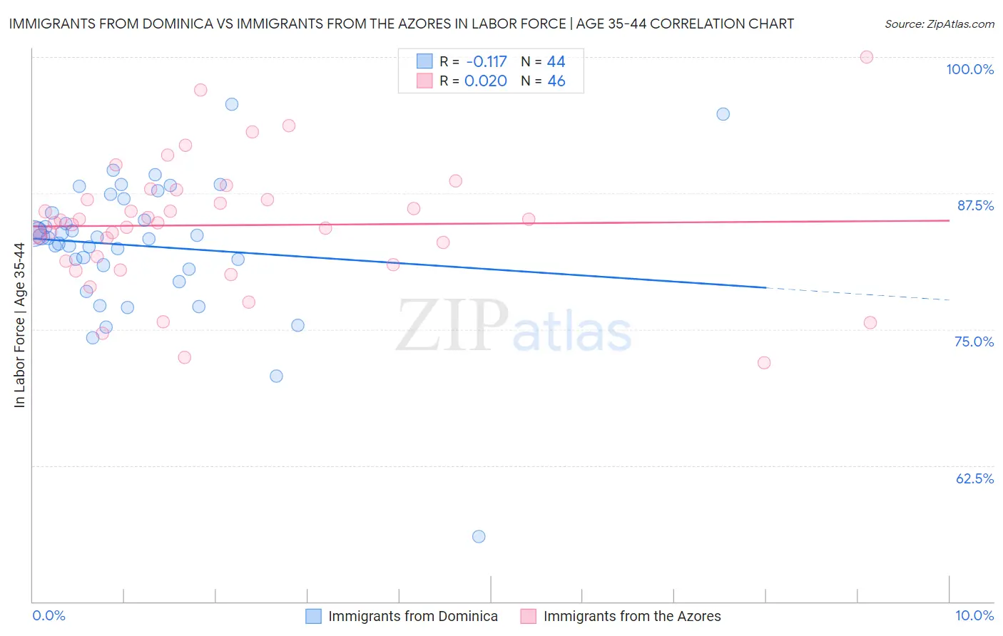 Immigrants from Dominica vs Immigrants from the Azores In Labor Force | Age 35-44