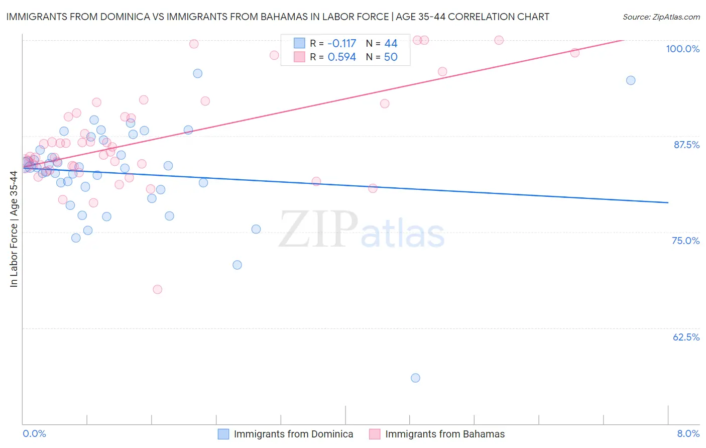 Immigrants from Dominica vs Immigrants from Bahamas In Labor Force | Age 35-44
