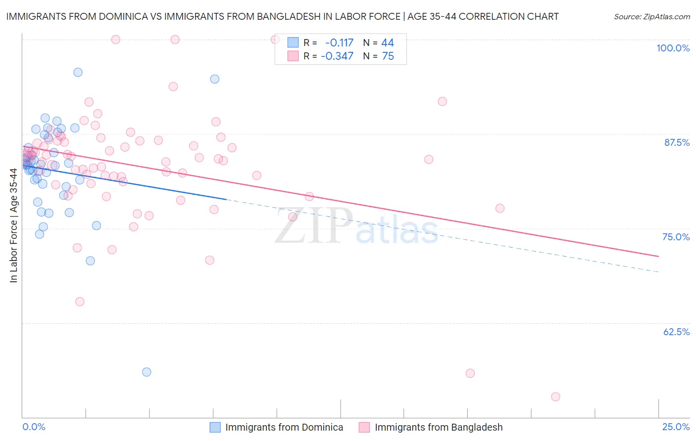 Immigrants from Dominica vs Immigrants from Bangladesh In Labor Force | Age 35-44