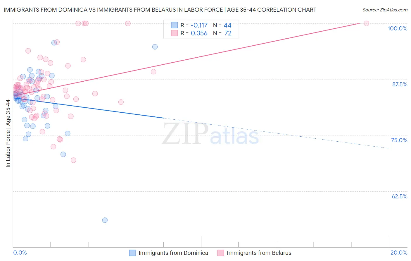 Immigrants from Dominica vs Immigrants from Belarus In Labor Force | Age 35-44