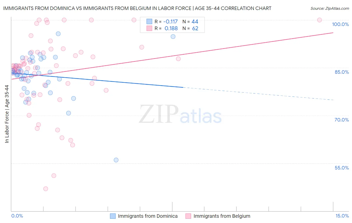 Immigrants from Dominica vs Immigrants from Belgium In Labor Force | Age 35-44