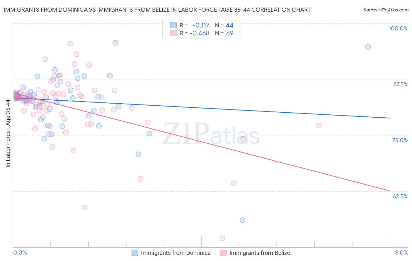 Immigrants from Dominica vs Immigrants from Belize In Labor Force | Age 35-44