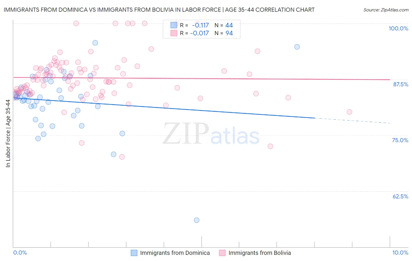 Immigrants from Dominica vs Immigrants from Bolivia In Labor Force | Age 35-44