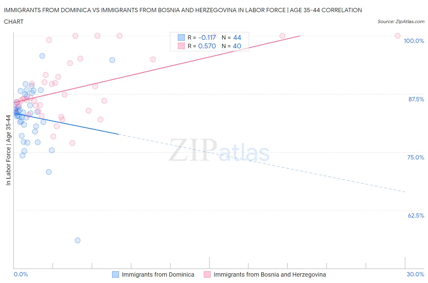 Immigrants from Dominica vs Immigrants from Bosnia and Herzegovina In Labor Force | Age 35-44