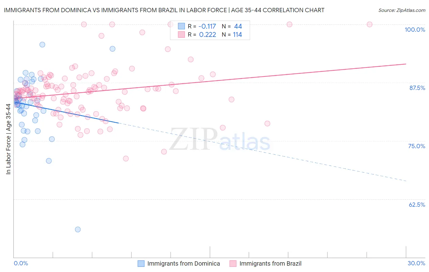 Immigrants from Dominica vs Immigrants from Brazil In Labor Force | Age 35-44