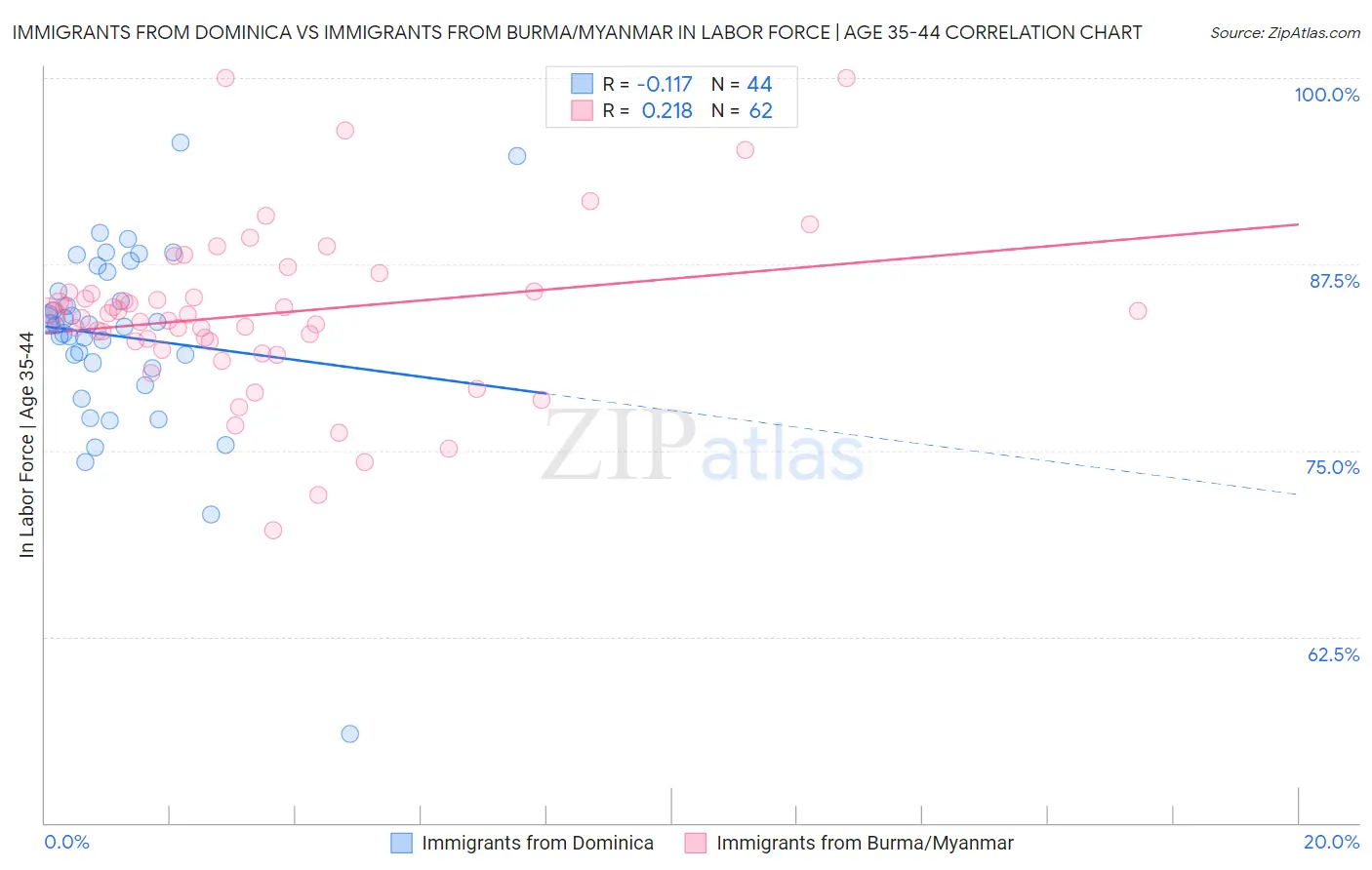 Immigrants from Dominica vs Immigrants from Burma/Myanmar In Labor Force | Age 35-44