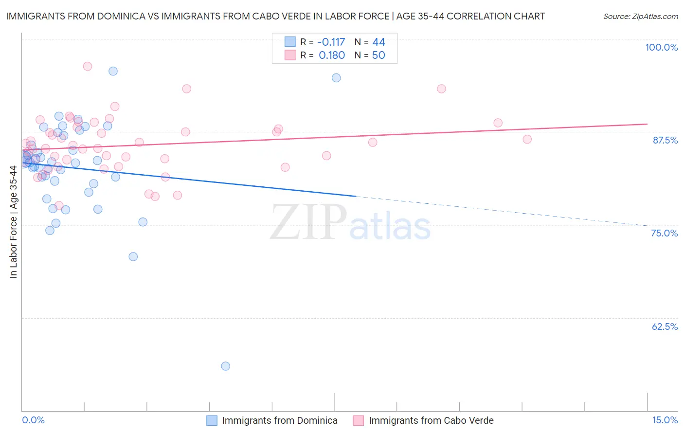 Immigrants from Dominica vs Immigrants from Cabo Verde In Labor Force | Age 35-44