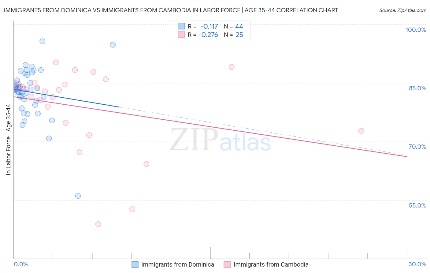 Immigrants from Dominica vs Immigrants from Cambodia In Labor Force | Age 35-44