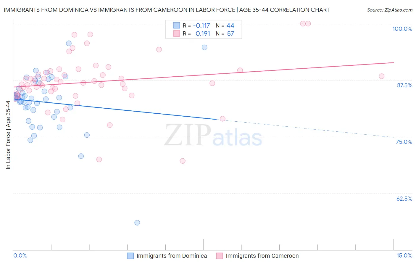Immigrants from Dominica vs Immigrants from Cameroon In Labor Force | Age 35-44