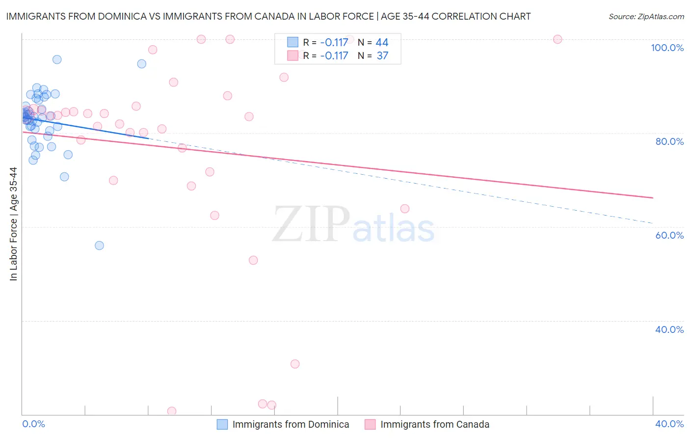 Immigrants from Dominica vs Immigrants from Canada In Labor Force | Age 35-44