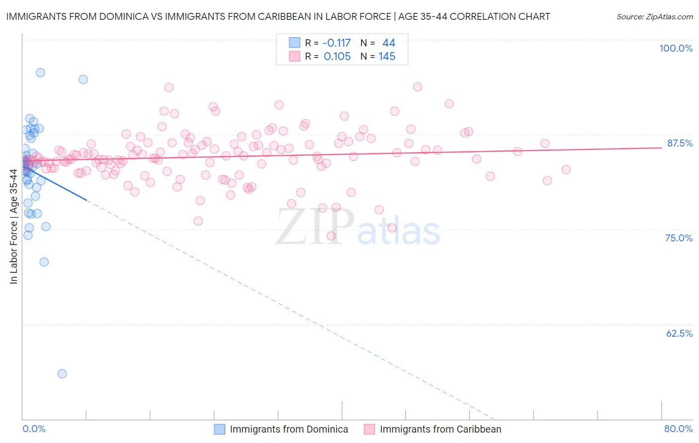 Immigrants from Dominica vs Immigrants from Caribbean In Labor Force | Age 35-44