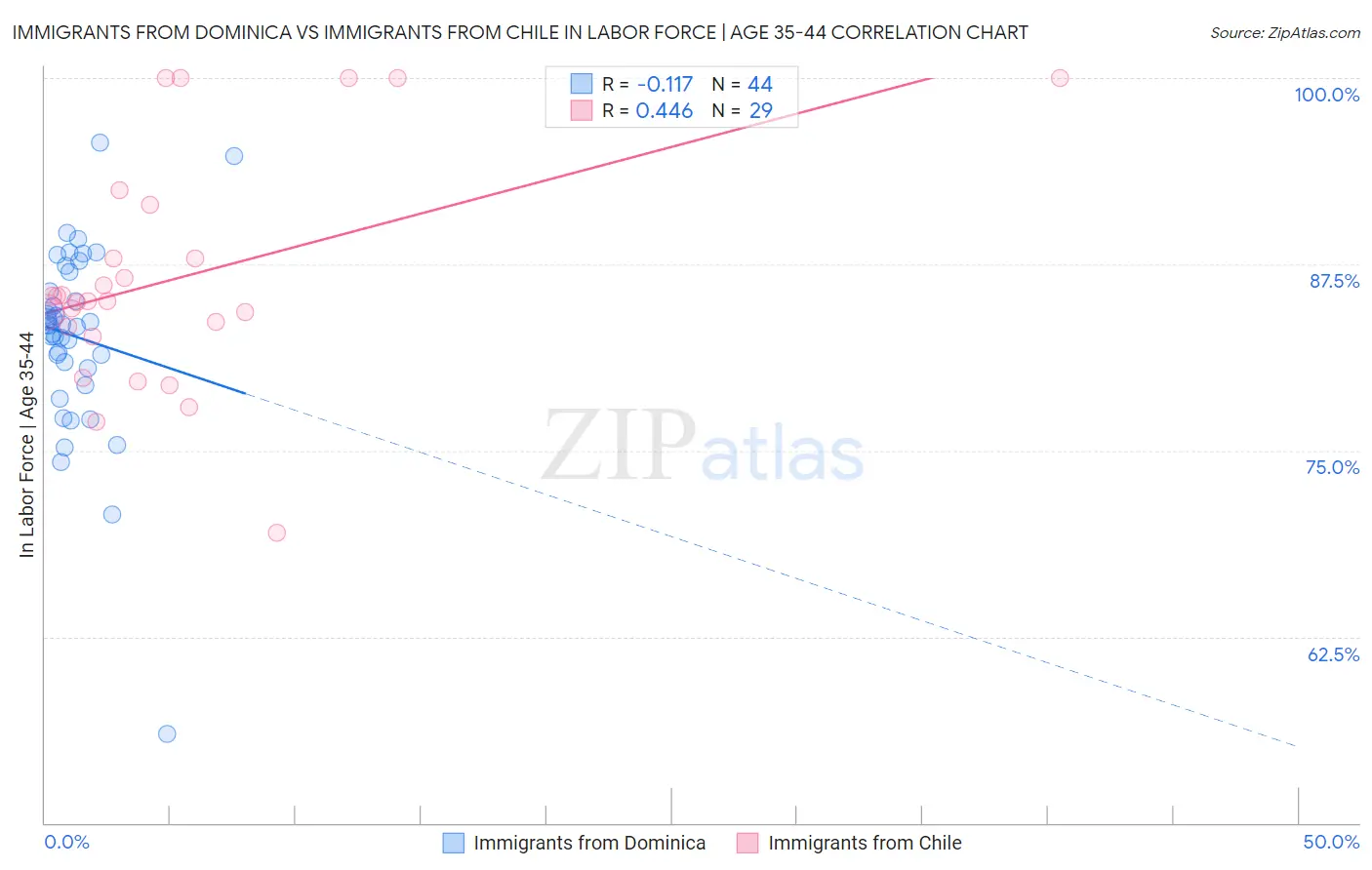 Immigrants from Dominica vs Immigrants from Chile In Labor Force | Age 35-44