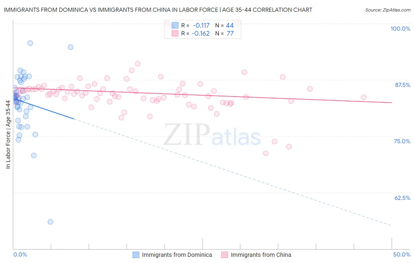 Immigrants from Dominica vs Immigrants from China In Labor Force | Age 35-44