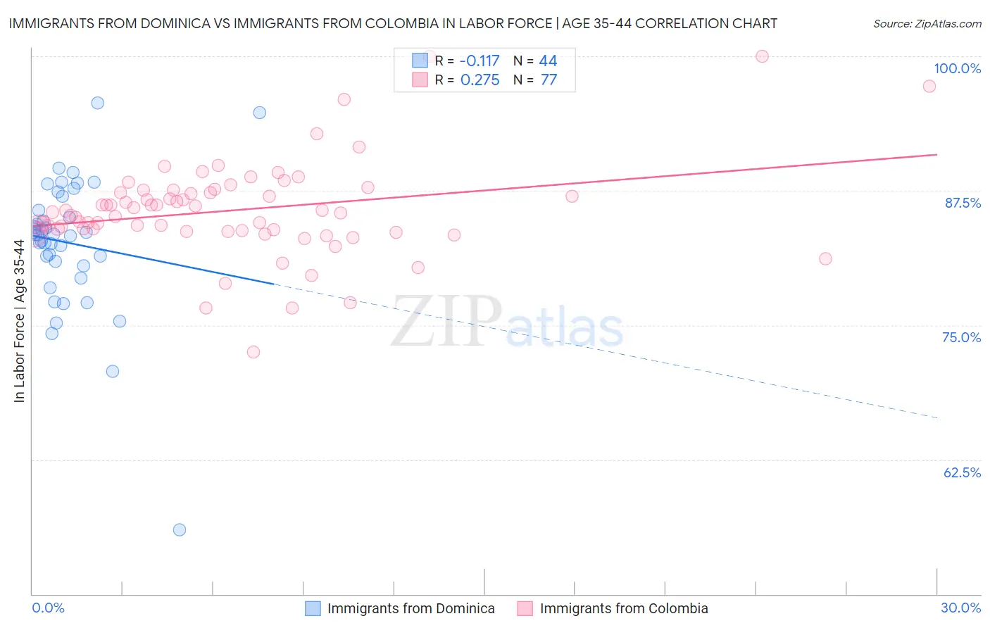 Immigrants from Dominica vs Immigrants from Colombia In Labor Force | Age 35-44