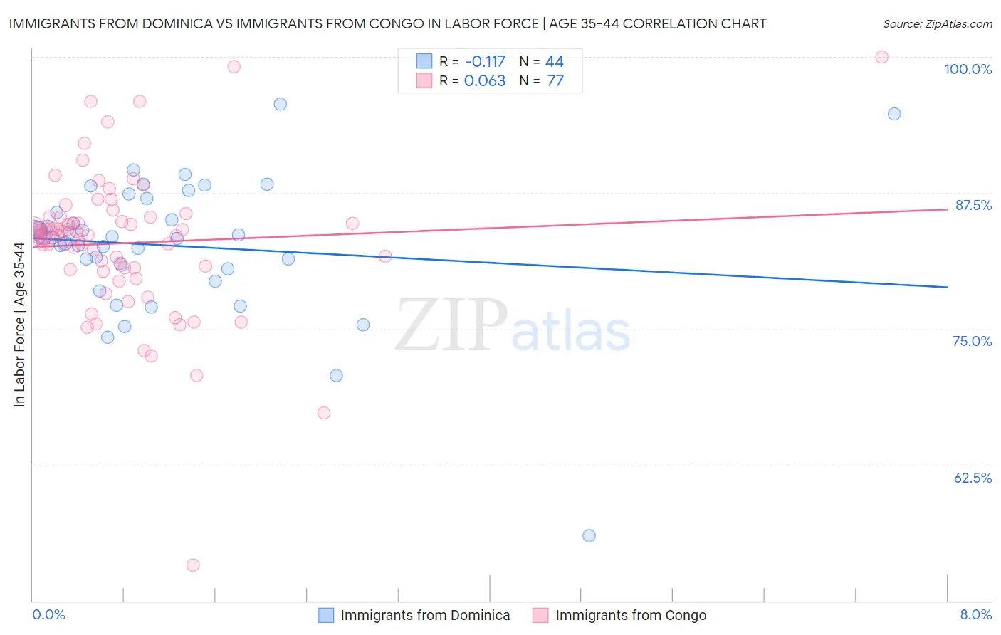 Immigrants from Dominica vs Immigrants from Congo In Labor Force | Age 35-44
