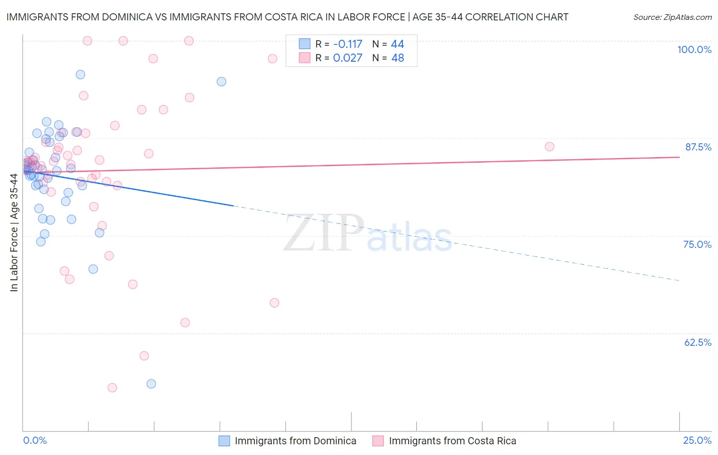 Immigrants from Dominica vs Immigrants from Costa Rica In Labor Force | Age 35-44