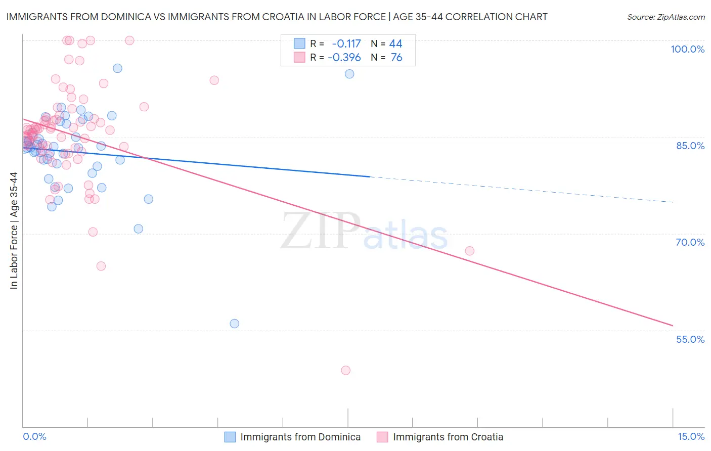 Immigrants from Dominica vs Immigrants from Croatia In Labor Force | Age 35-44
